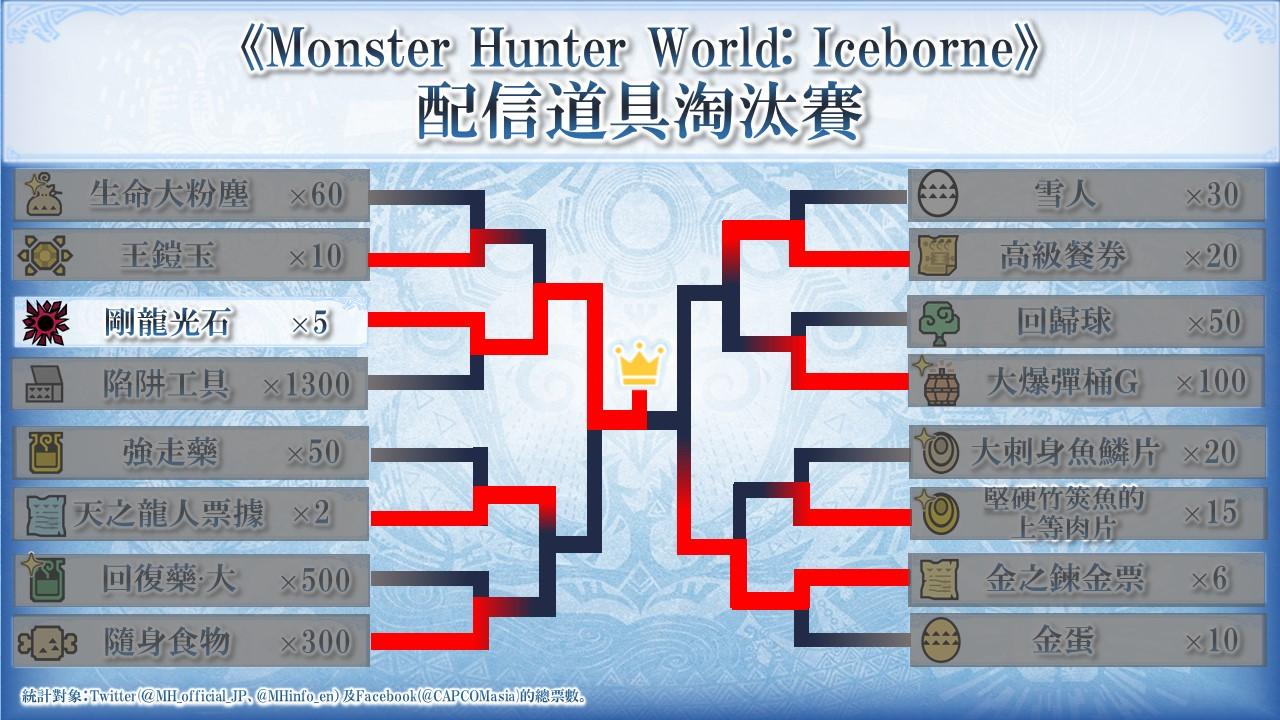 魔物獵人世界 Iceborne 道具票選結果出爐官方送大禮 香港手機遊戲網gameapps Hk