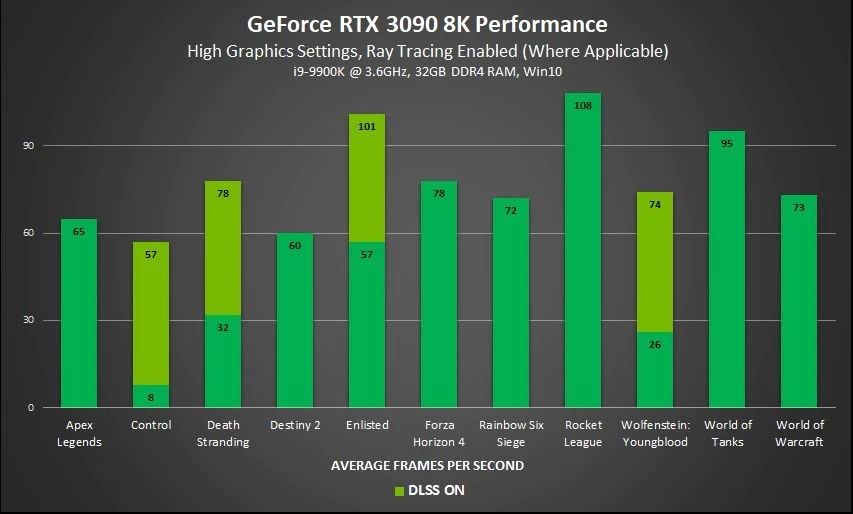 RTX3090官方性能公佈4K只比3080快15% - 香港手機遊戲網GameApps.hk