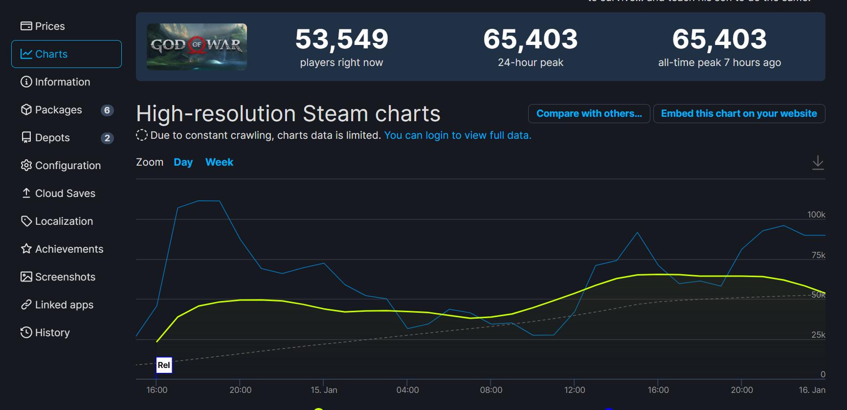 破紀錄《GOD OF WAR》Steam ONLINE峰值超6.5萬