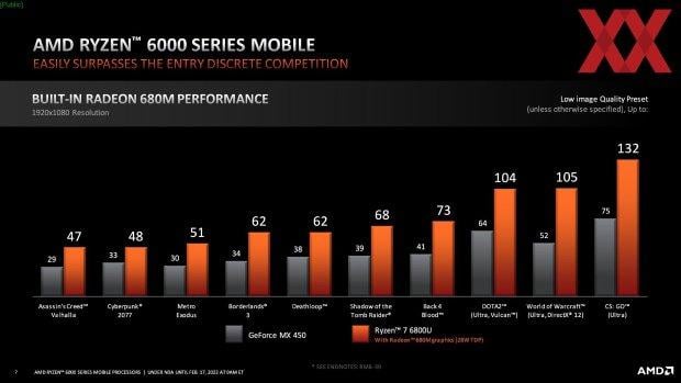 AMD展示銳龍6000系 NOTEBOOK顯示測試成績