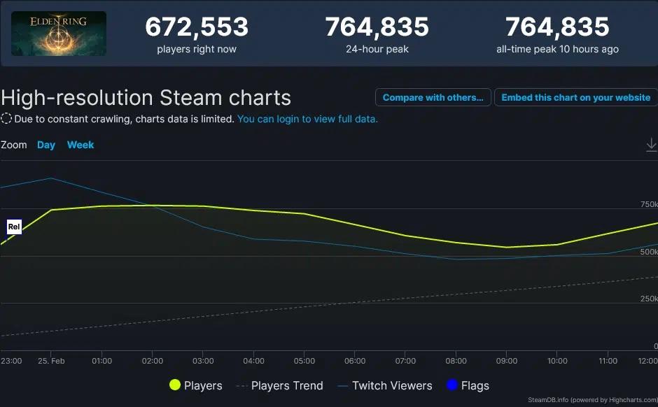 《艾爾登法環》優化再差也不怕 Steam同時遊戲人數達76.4萬