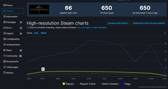 《巴比倫的殞落》撞期《艾爾登法環》 首日Steam峰值玩家僅650人