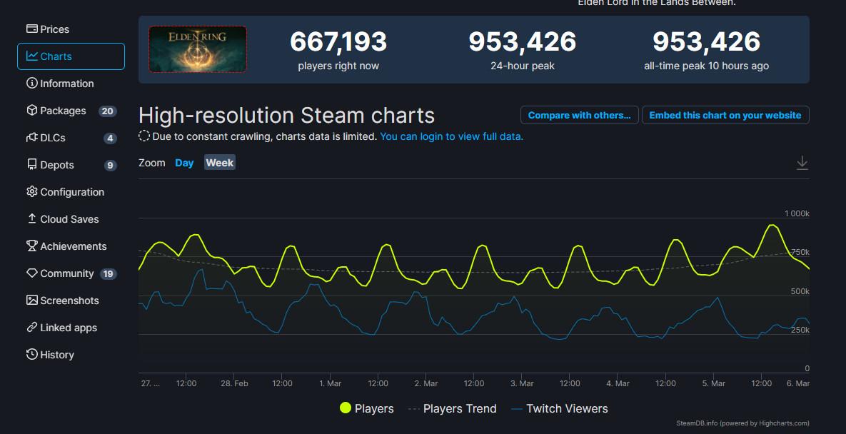 玩瘋了《艾爾登法環》Steam峰值超95萬