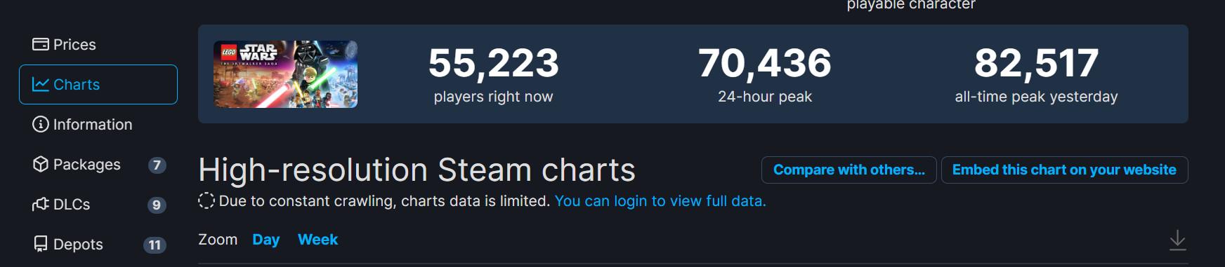 《樂高星球大戰：天行者傳奇》Steam Online玩家超8萬人破紀錄