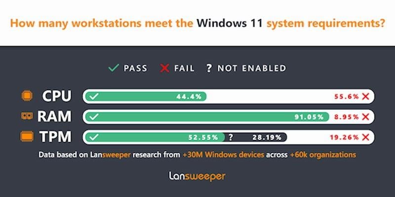 悲劇WINDOWS 11被爆安裝率不如XP
