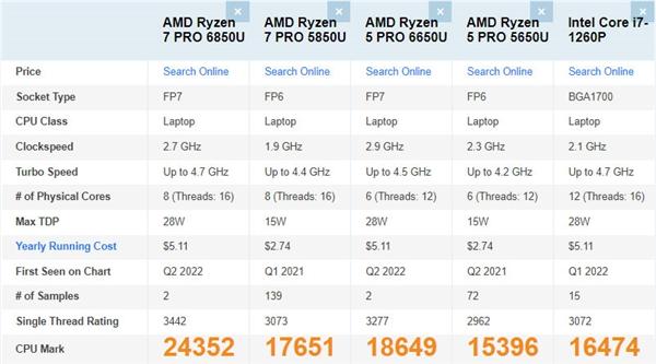 AMD 6000商用NOTEBOOK處理器跑分曝光