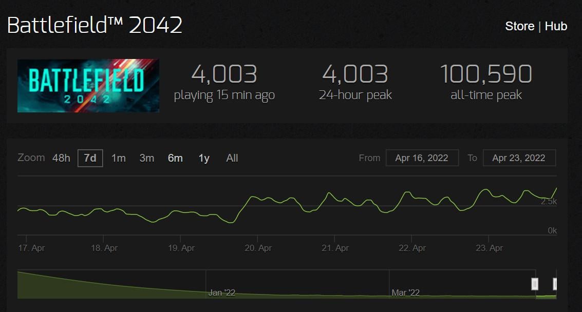 《戰地風雲2042》大更新後 玩家突破4000人