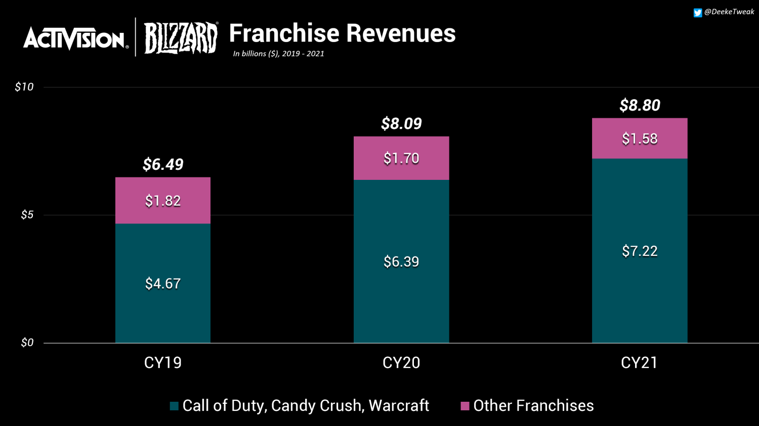 《鬥陣特攻》2021年總收入只佔公司十分之一
