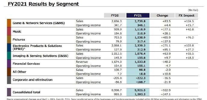 Sony 2021財年財報公佈PS5 全球出貨出貨僅1930萬台