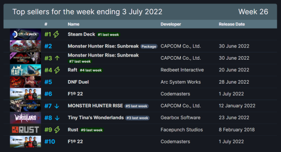 Steam每週銷量榜 《魔物獵人崛起：破曉》只排第二