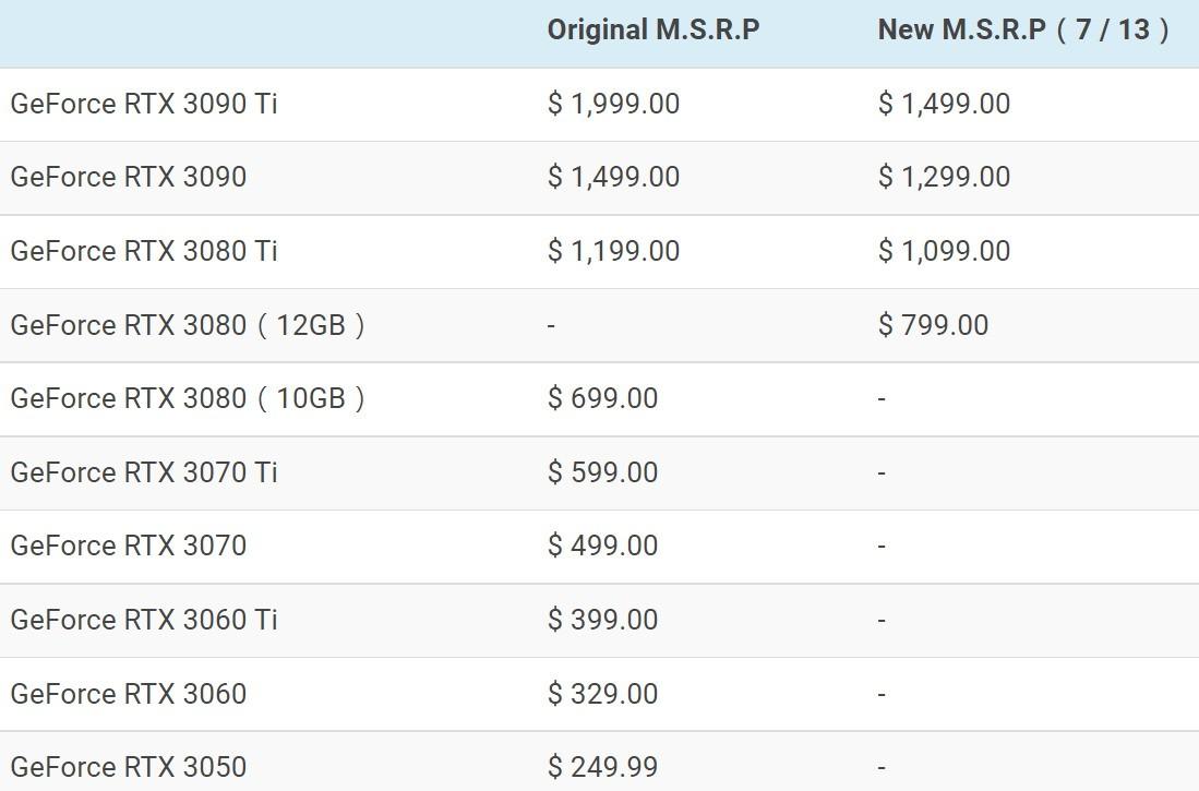 RTX3080/3090等四款顯示卡 官方正式減價