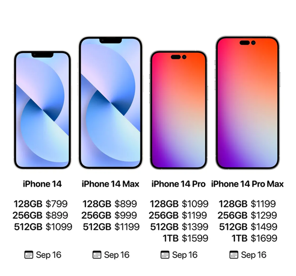 iPhone 14系列加價15% 網傳價格曝光