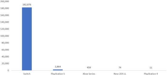 《斯普拉遁3》帶動任天堂Switch 佔據日本98%主機市場