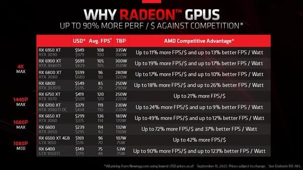 RTX 40發佈AMD RX 6000顯示卡全系減價