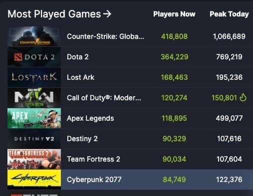 動畫大成功勁吸玩家 《Cyberpunk 2077》同時在線數破11萬