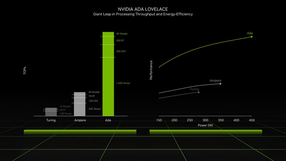 Nvidia指現有RTX顯示卡 也可以受益到DLSS 3