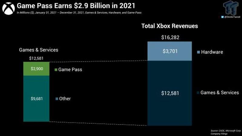 微軟Xbox Game Pass到底有幾賺錢 2021年29億美元入袋