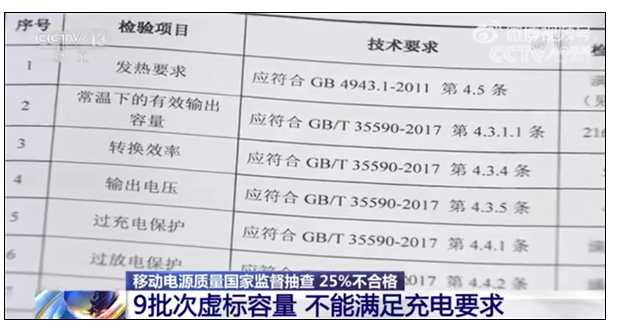 中國抽查充電寶質量 4份一不合格存起火隱患