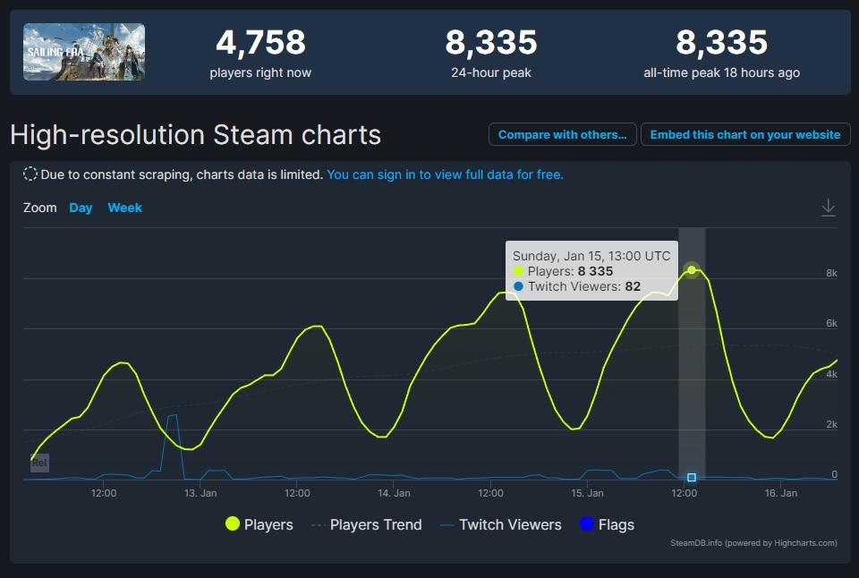中國版大航海時代《風帆紀元》Steam 上架獲玩家好評 3%title%
