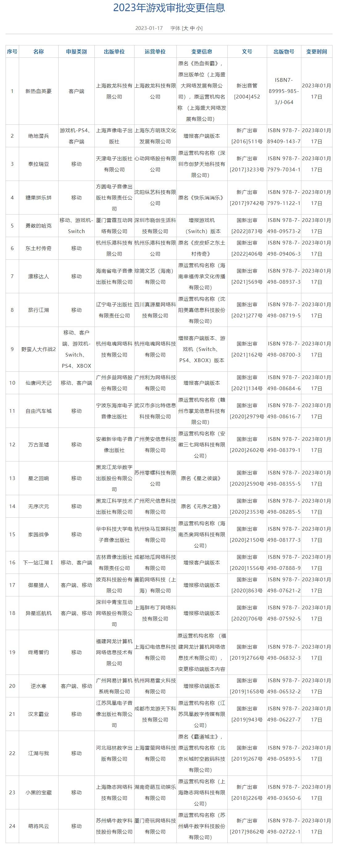 一月中國遊戲版號下發 米哈遊騰訊獲得版號 4%title%