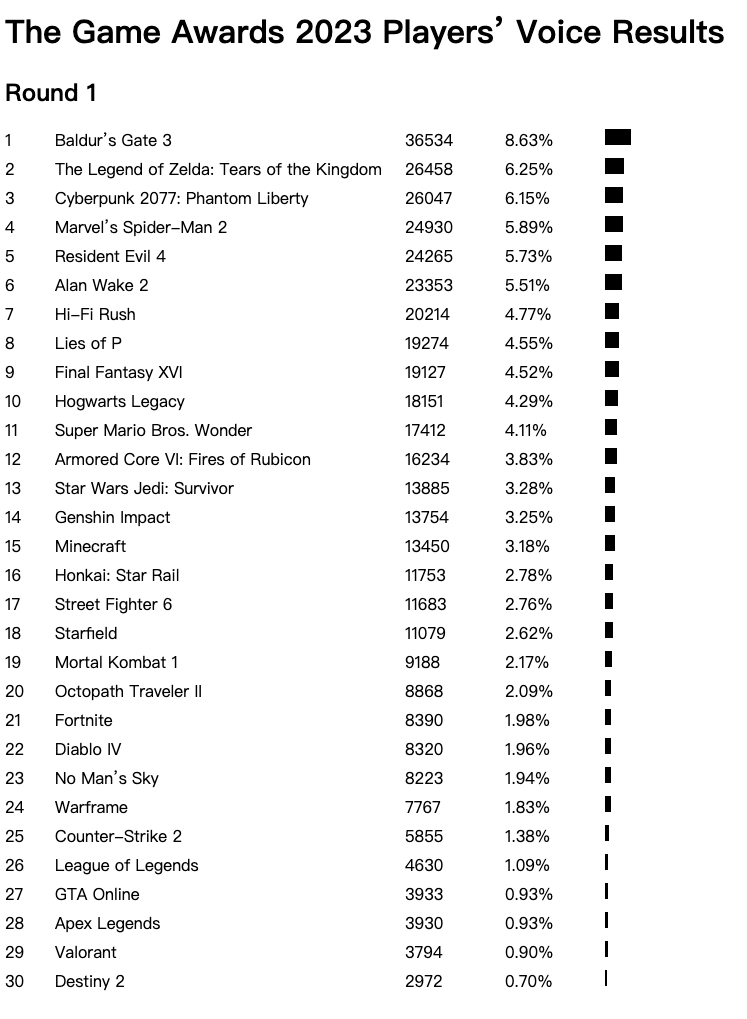 《柏德之門3》TGA投票位居第一