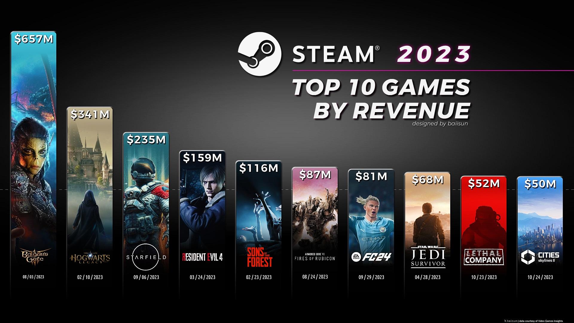 《柏德之門3》去年Steam營收超6.5億美元