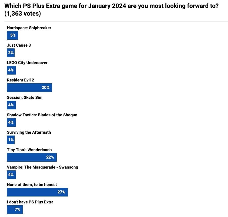 一月PS+新增遊戲滿意度：超過半數玩家表示滿意