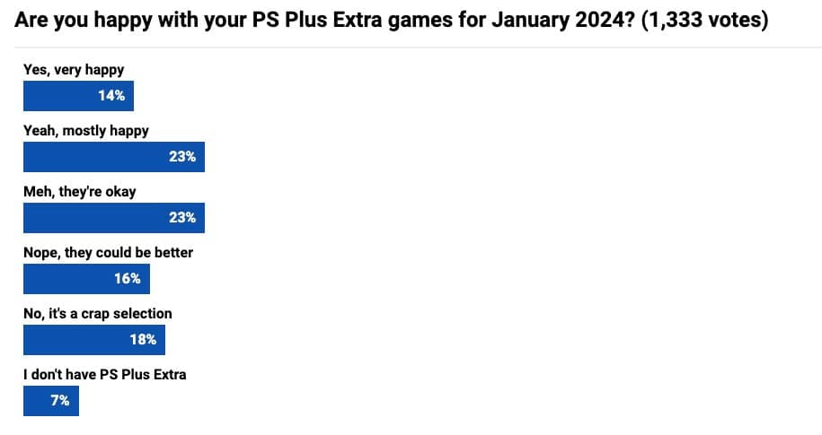 一月PS+新增遊戲滿意度：超過半數玩家表示滿意