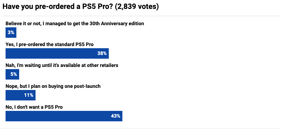 PS5 Pro預購熱潮 43%玩家因高價選擇放棄