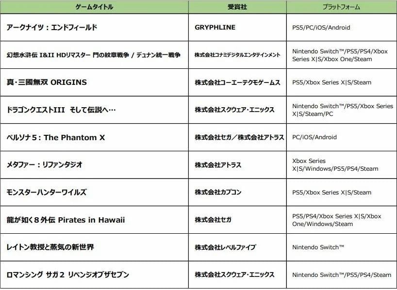 日本遊戲大獎未來部門揭曉 10 款遊戲