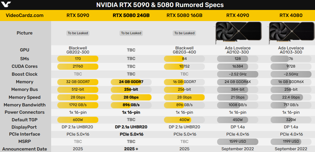 RTX 5090/5080詳細規格曝光 顯示記憶體大升級 CES 2025亮相