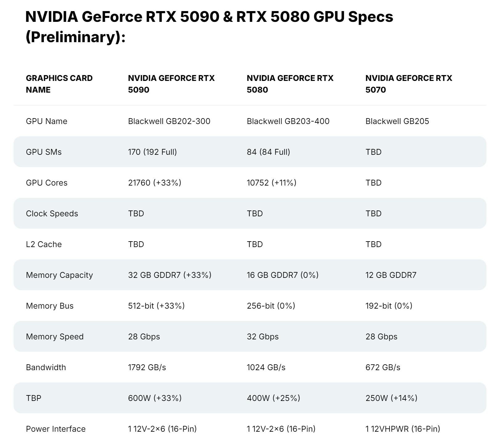 NVIDIA RTX 5090價格或與RTX 4090相近