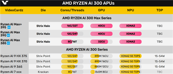 AMD確認史上最強APU「Strix Halo」有望媲美RTX 4070 2025年CES發表