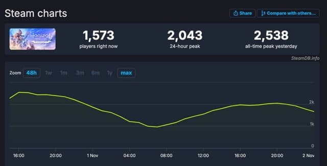 《地平線：零之曙光重製版》Steam遇冷 首發在線峰值僅2538人