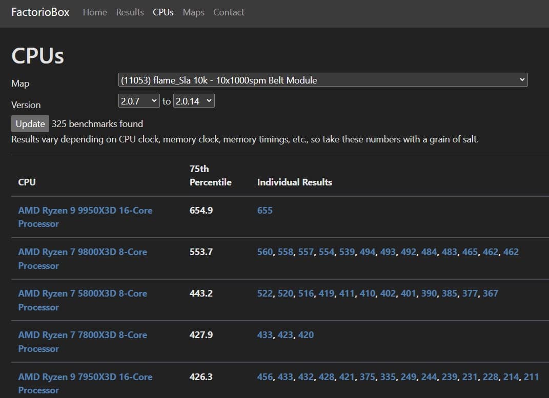 AMD Ryzen 9950X3D效能洩露 大幅超越7950X3D達64%