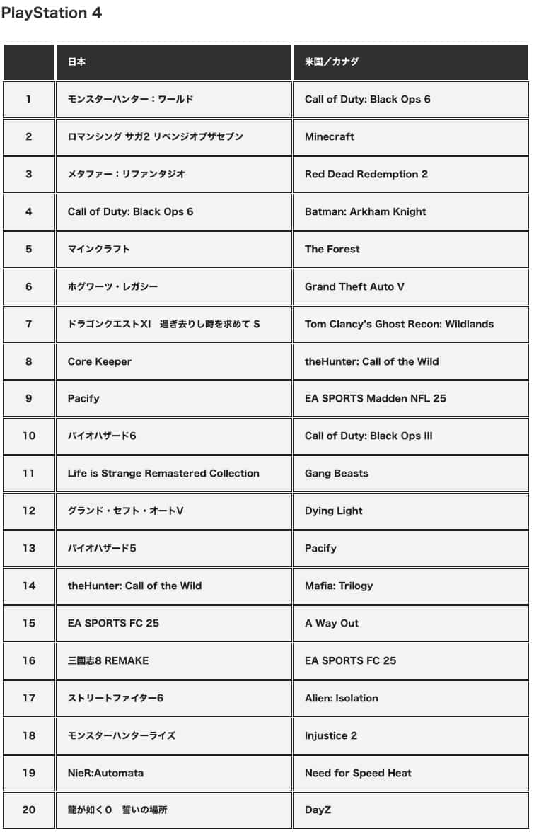 PS商店10月日服下載榜揭曉《幻獸帕魯》成PS5冠軍