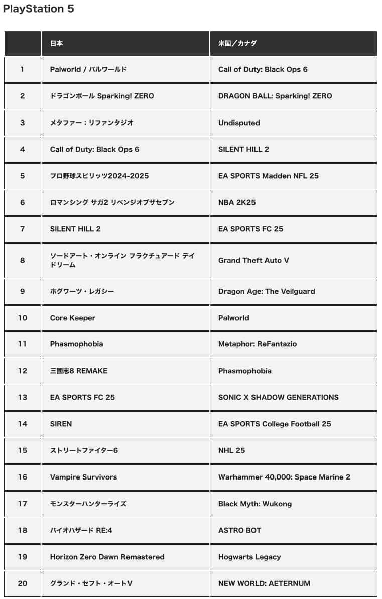 PS商店10月日服下載榜揭曉《幻獸帕魯》成PS5冠軍