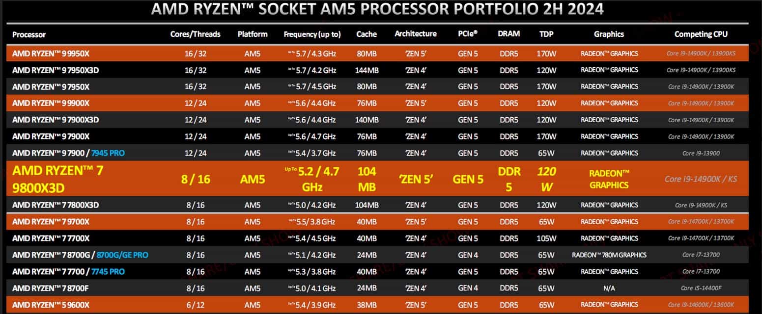 AMD 將 Ryzen 7 9800X3D 定位為最佳遊戲處理器 挑戰 Intel Core i9-14900KS