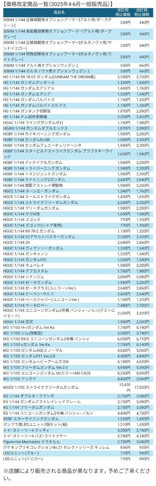 BANDAI SPIRITS宣布2025年起逐步調整模型商品價格