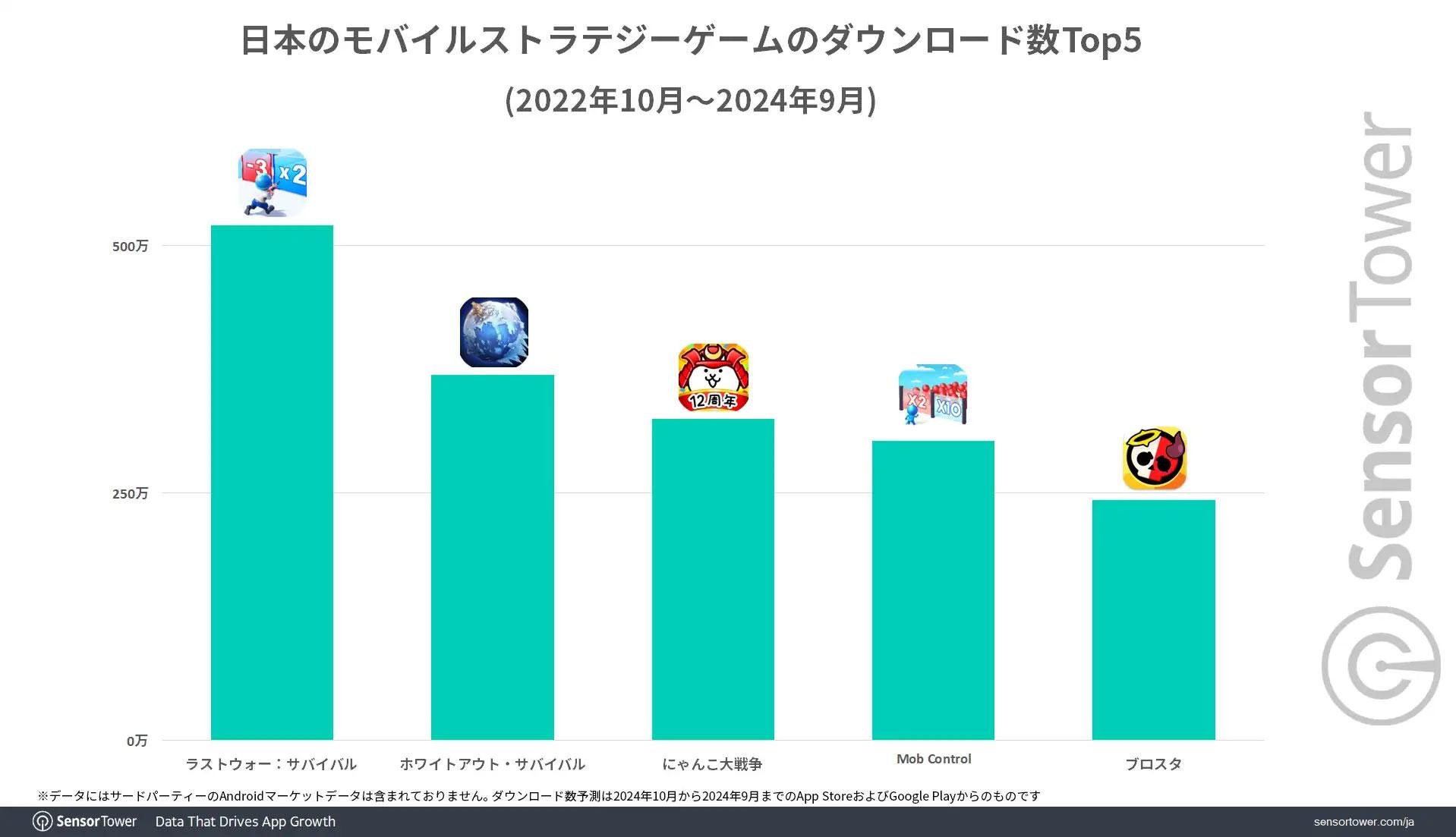 一款外來遊戲稱霸日本手遊策略市場 下載量與收入大幅領先