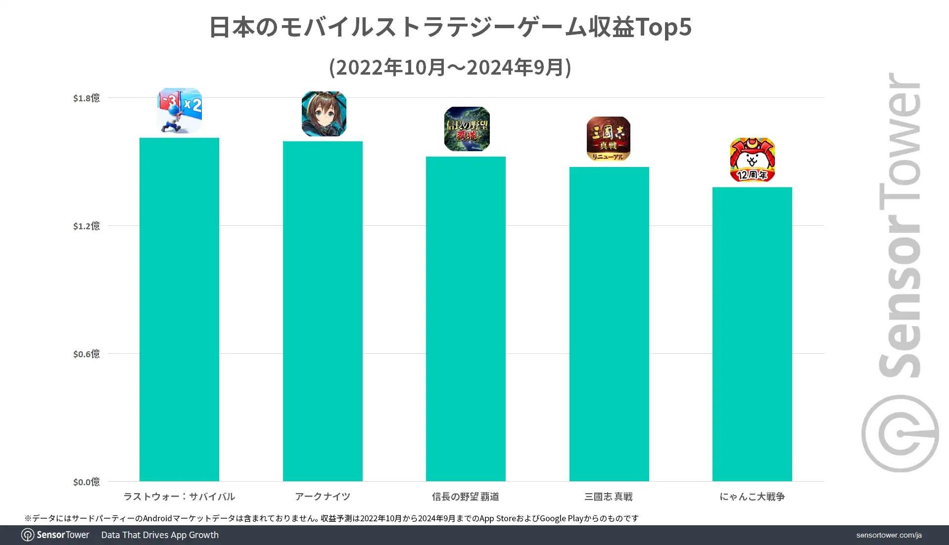 一款外來遊戲稱霸日本手遊策略市場 下載量與收入大幅領先