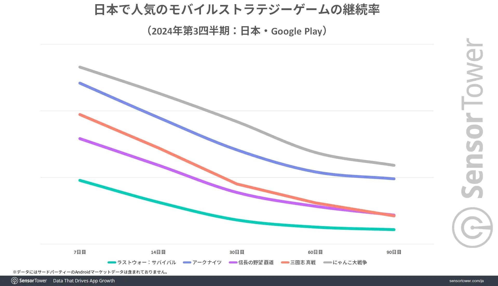 一款外來遊戲稱霸日本手遊策略市場 下載量與收入大幅領先