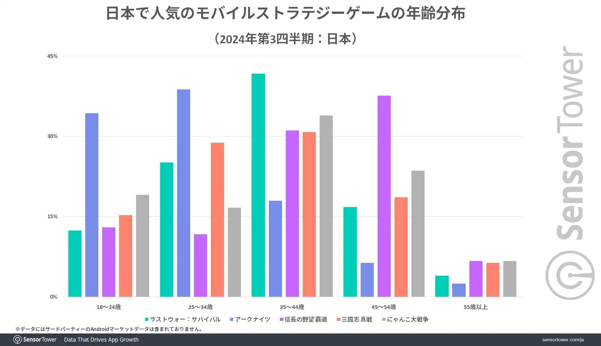 一款外來遊戲稱霸日本手遊策略市場 下載量與收入大幅領先