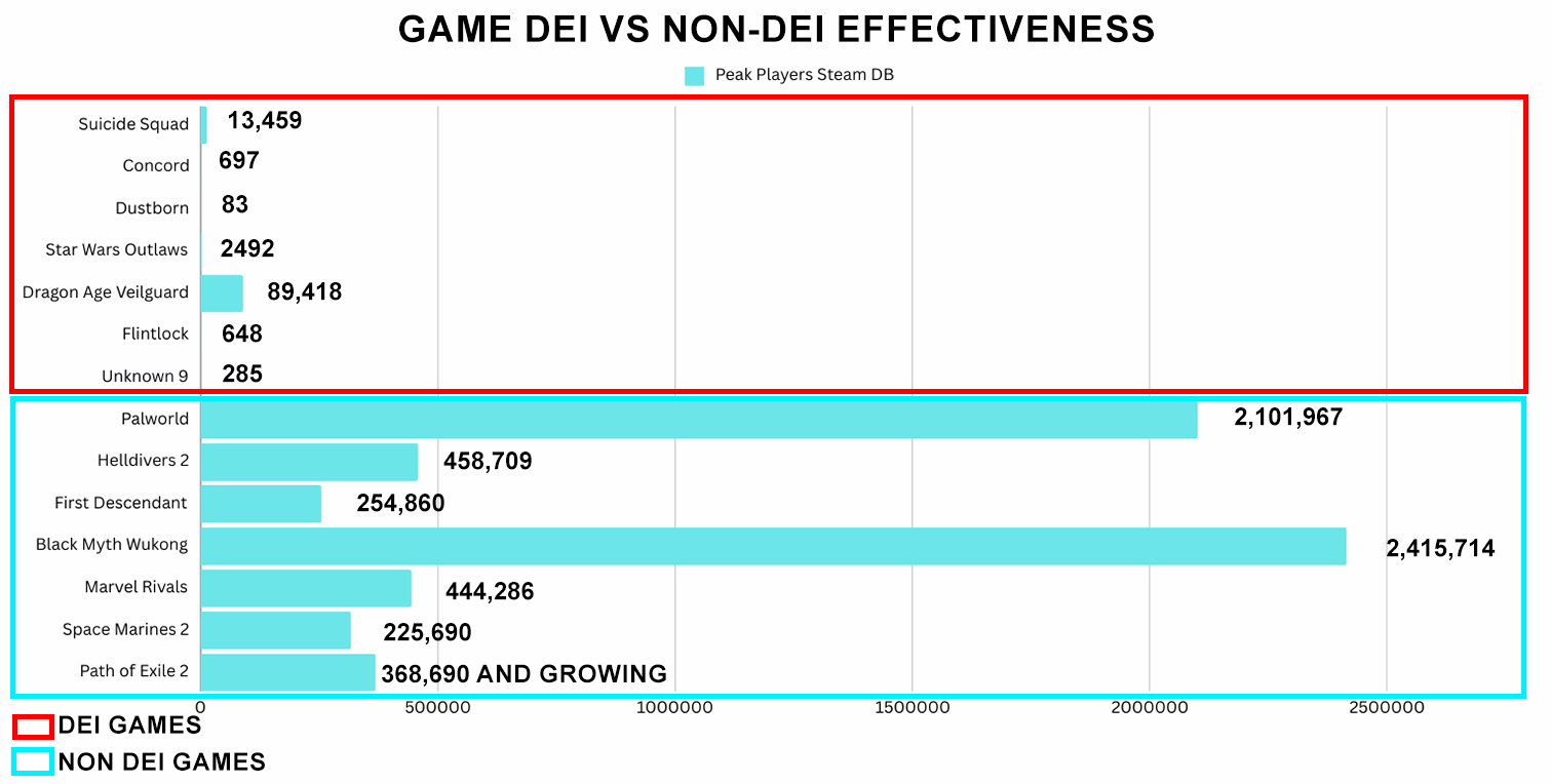 非DEI遊戲玩家數大幅超越 2024年Steam數據揭示市場新趨勢