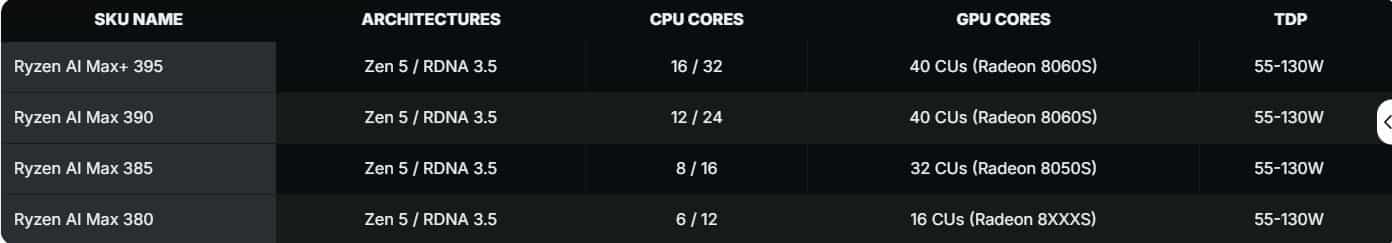 AMD 銳龍 AI MAX+ PRO 395 效能曝光 超越 RTX 4060