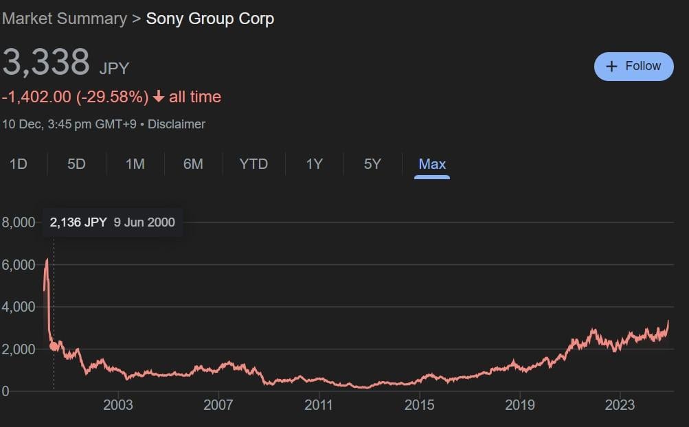 Sony股價創24年新高 傳角川收購案即將達成