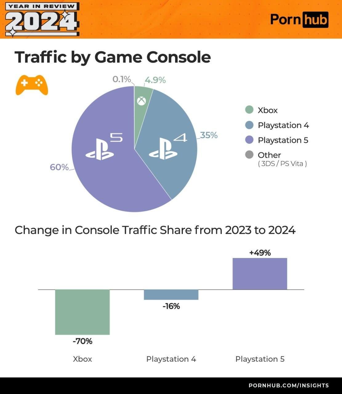 報告揭示PS玩家成人網站流量大增 Xbox用戶僅佔5%