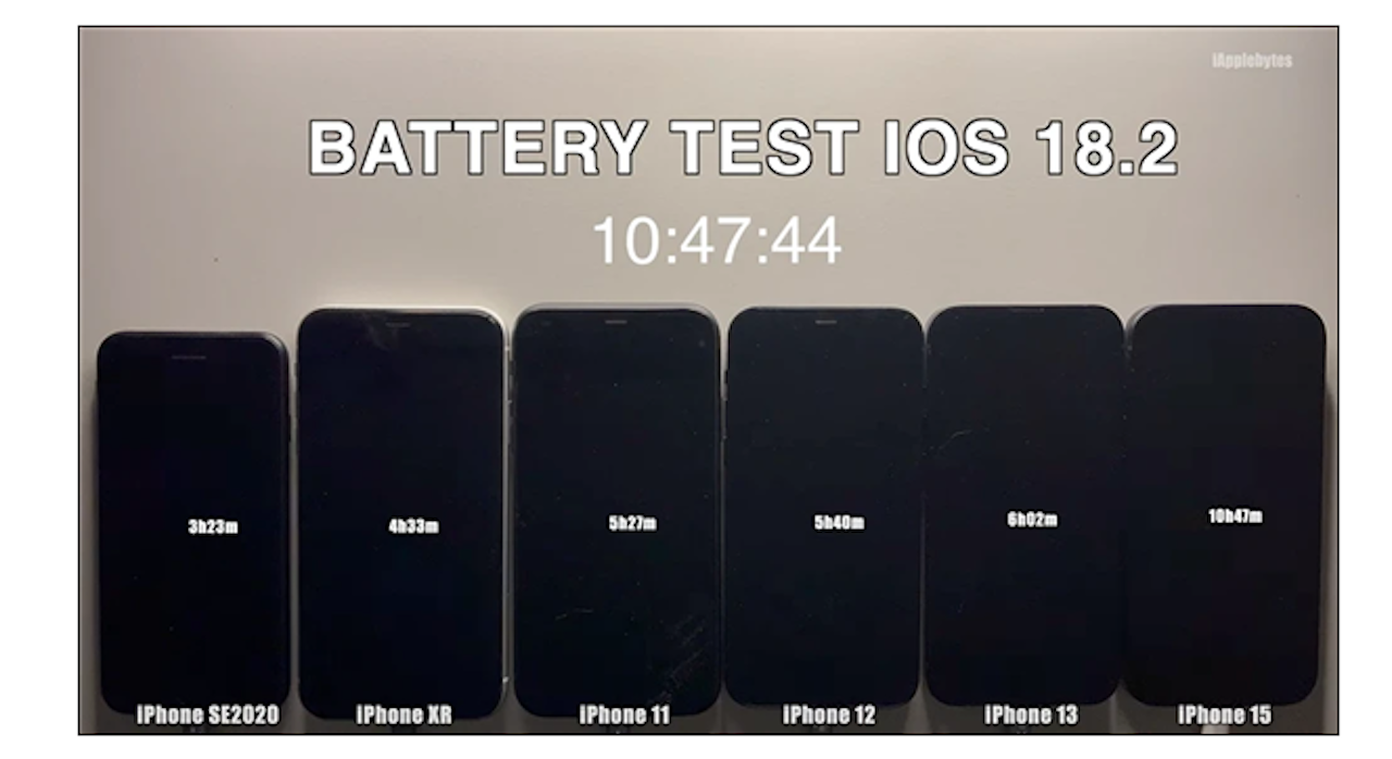 iOS 18.2續航力實測：六款iPhone表現參差 iPhone 15表現最佳