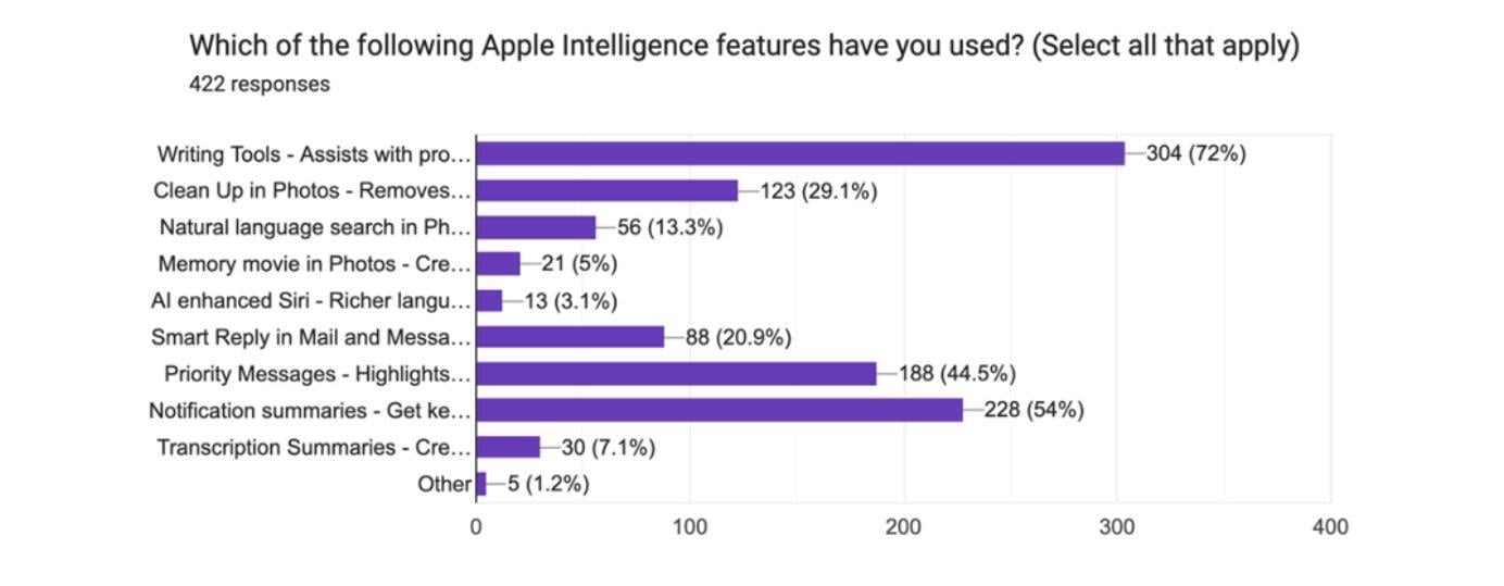 多數iPhone用戶不滿Apple Intelligence AI功能被指價值有限