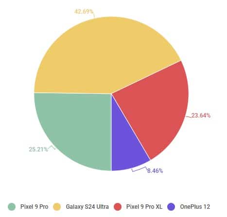 第二輪投票統計